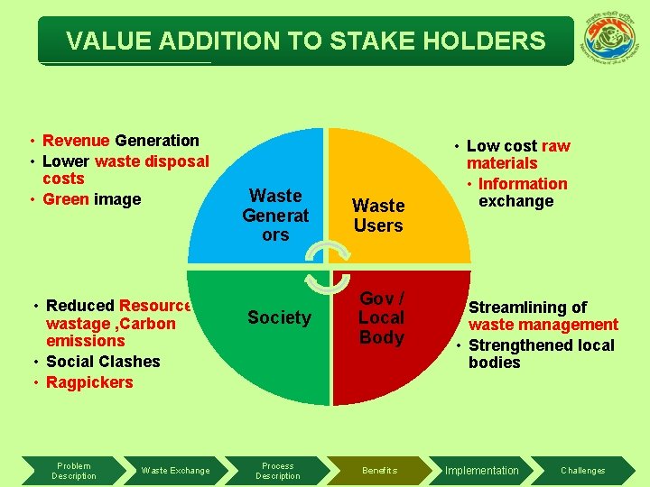 VALUE ADDITION TO STAKE HOLDERS • Revenue Generation • Lower waste disposal costs •