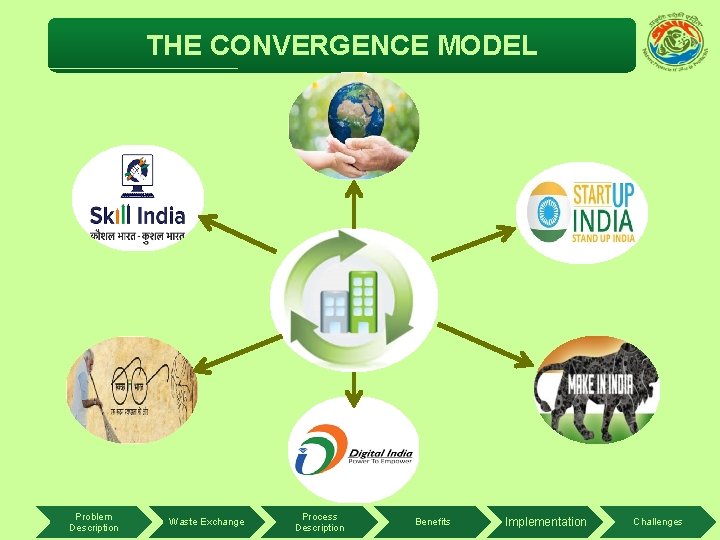 THE CONVERGENCE MODEL Problem Description Waste Exchange Process Description Benefits Implementation Challenges 