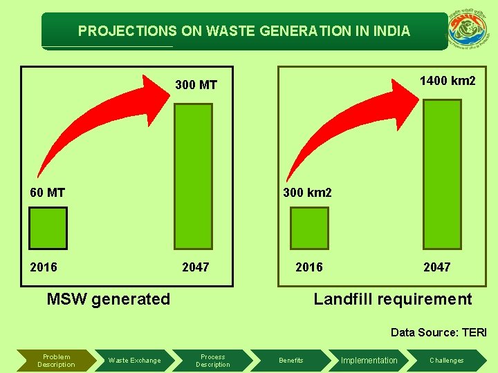 PROJECTIONS ON WASTE GENERATION IN INDIA 1400 km 2 300 MT 60 MT 300