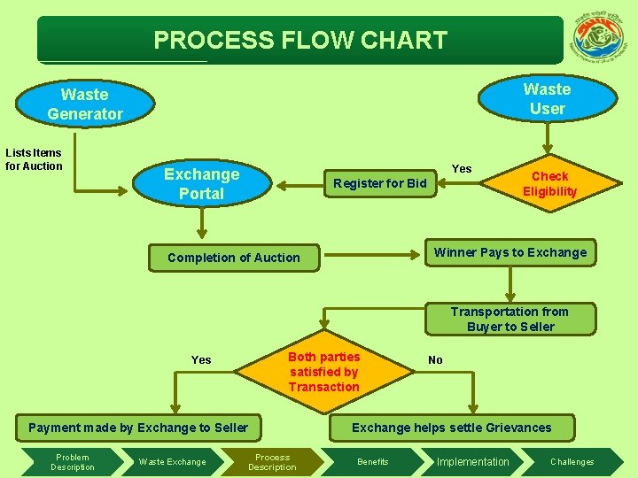 PROCESS FLOW CHART Waste User Waste Generator Lists Items for Auction Yes Exchange Portal