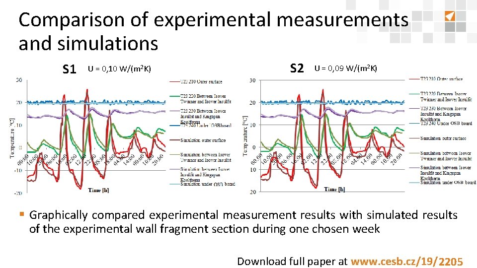 Comparison of experimental measurements and simulations S 1 U = 0, 10 W/(m 2