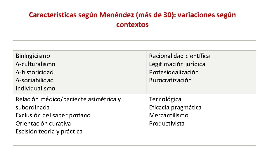 Características según Menéndez (más de 30): variaciones según contextos Biologicismo A-culturalismo A-historicidad A-sociabilidad Individualismo