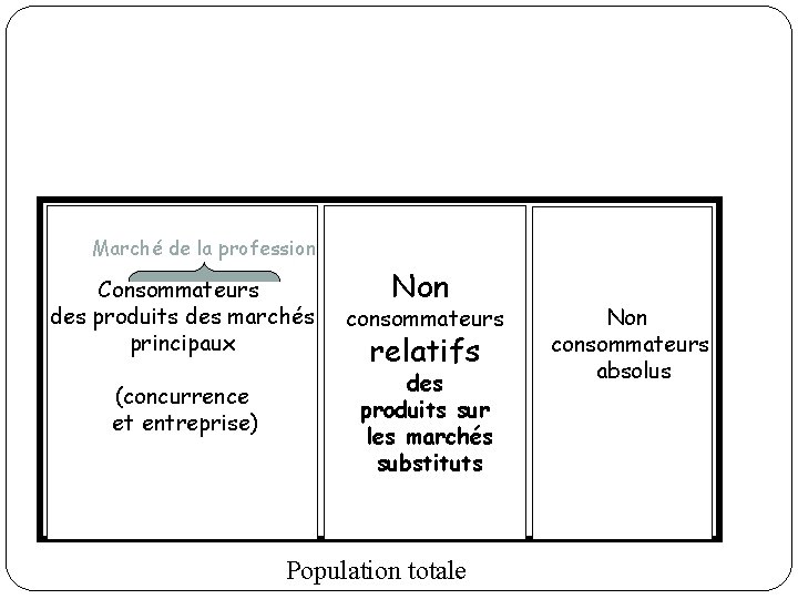 Marché de la profession Consommateurs des produits des marchés principaux (concurrence et entreprise) Non