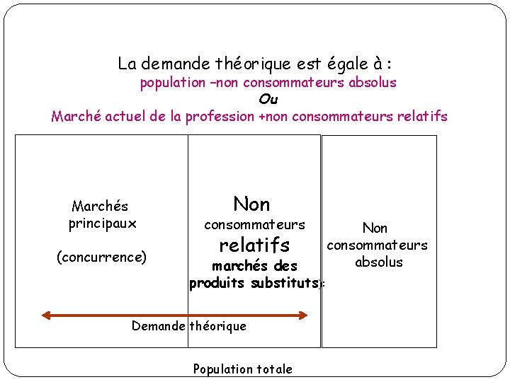 La demande théorique est égale à : population –non consommateurs absolus Ou Marché actuel