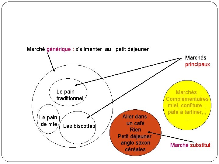 Marché générique : s’alimenter au petit déjeuner Marchés principaux Le pain traditionnel Le pain