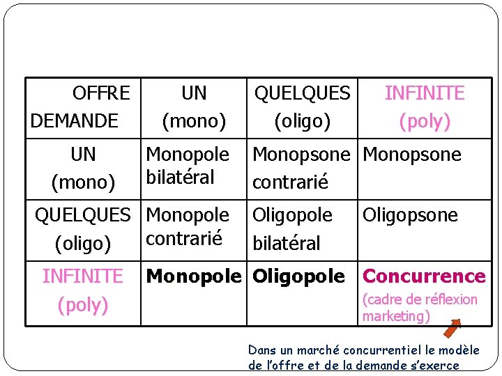 OFFRE DEMANDE UN (mono) Monopole bilatéral QUELQUES Monopole contrarié (oligo) INFINITE (poly) QUELQUES (oligo)