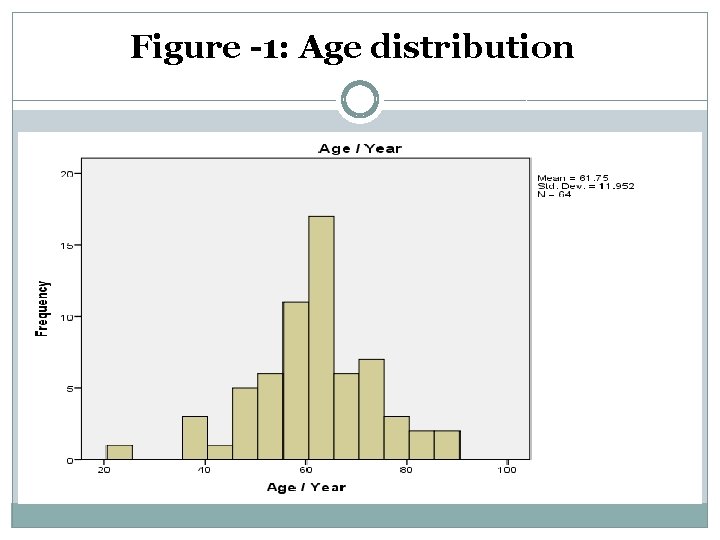 Figure -1: Age distribution 