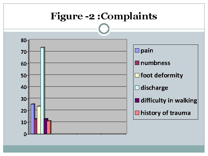 Figure -2 : Complaints 80 70 pain 60 numbness 50 foot deformity 40 discharge