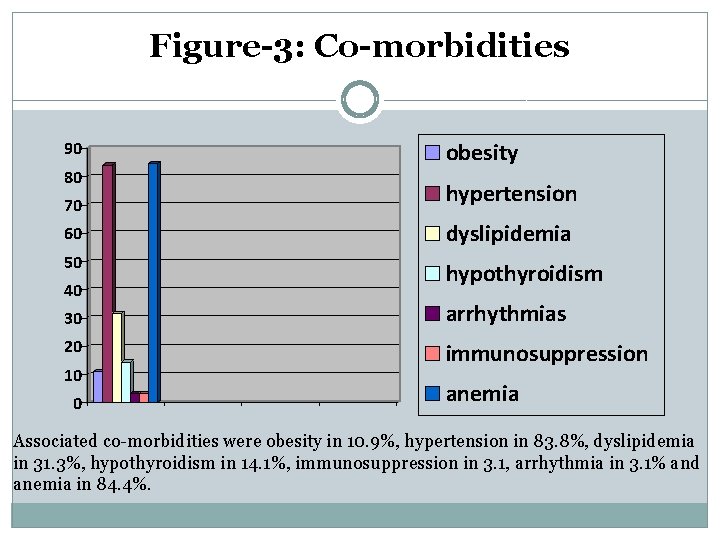 Figure-3: Co-morbidities 90 80 obesity 70 hypertension 60 dyslipidemia 50 hypothyroidism 40 30 arrhythmias