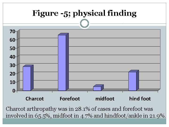 Figure -5; physical finding 70 60 50 40 30 20 10 0 Charcot Forefoot