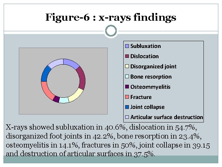 Figure-6 : x-rays findings Subluxation Dislocation Disorganized joint Bone resorption Osteommyelitis Fracture Joint collapse