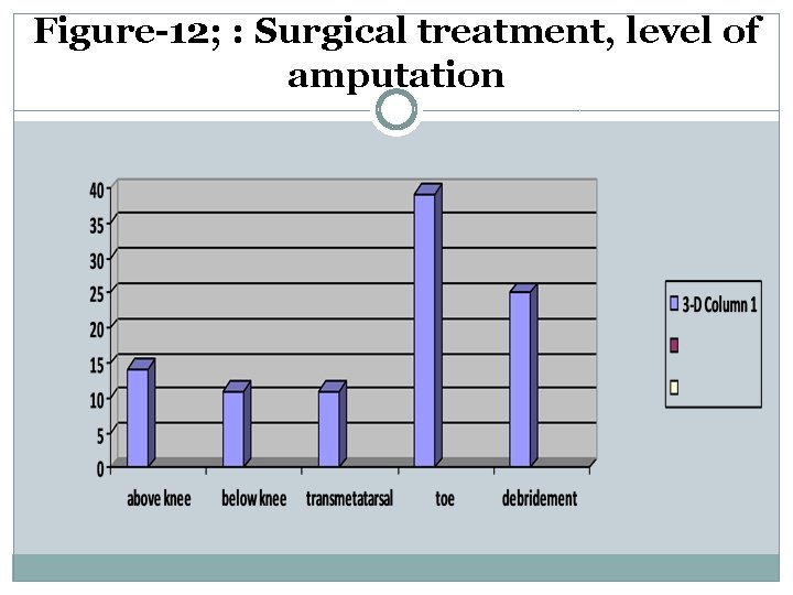 Figure-12; : Surgical treatment, level of amputation 