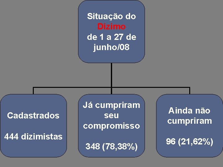 Situação do Dízimo de 1 a 27 de junho/08 Cadastrados Já cumpriram seu compromisso