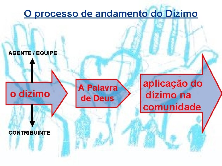 O processo de andamento do Dízimo AGENTE / EQUIPE o dízimo CONTRIBUINTE A Palavra