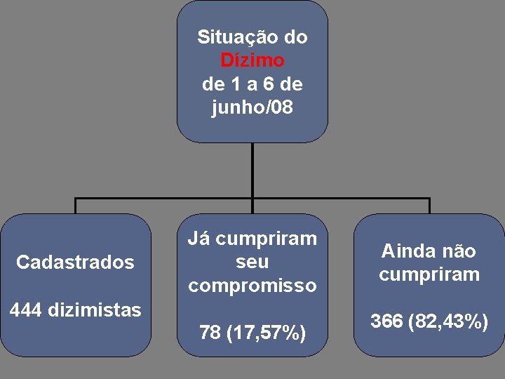 Situação do Dízimo de 1 a 6 de junho/08 Cadastrados Já cumpriram seu compromisso