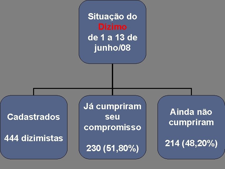 Situação do Dízimo de 1 a 13 de junho/08 Cadastrados Já cumpriram seu compromisso