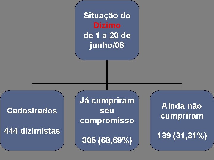 Situação do Dízimo de 1 a 20 de junho/08 Cadastrados Já cumpriram seu compromisso