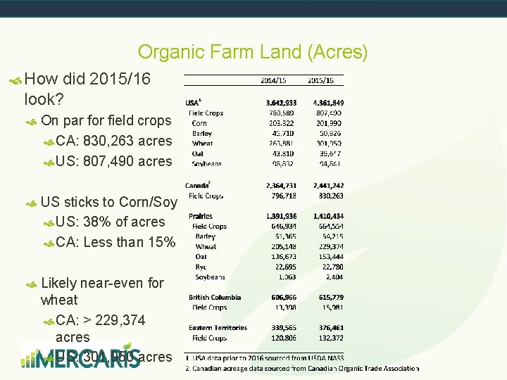 Organic Farm Land (Acres) How did 2015/16 look? On par for field crops CA: