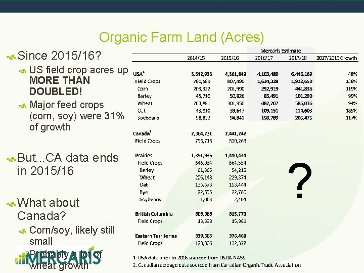 Organic Farm Land (Acres) Since 2015/16? US field crop acres up MORE THAN DOUBLED!