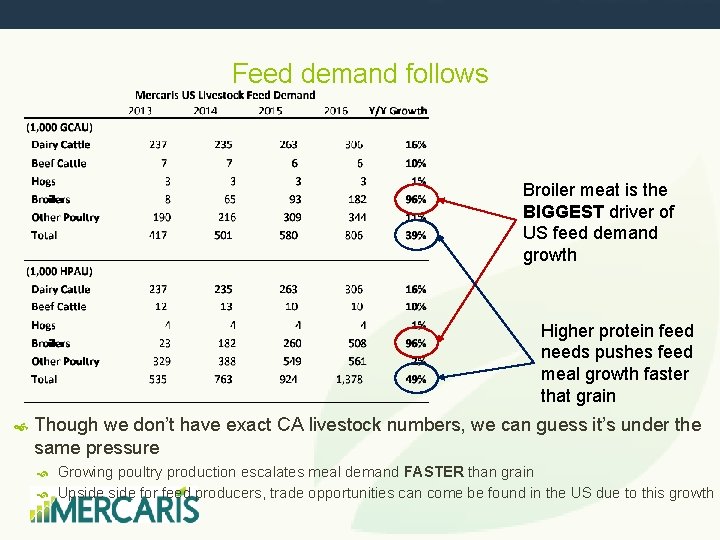 Feed demand follows Broiler meat is the BIGGEST driver of US feed demand growth