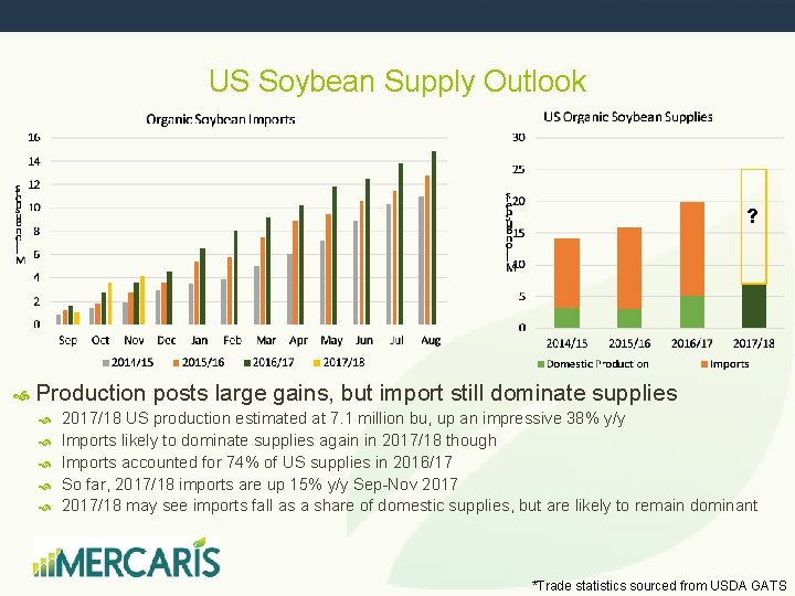 US Soybean Supply Outlook ? Production posts large gains, but import still dominate supplies