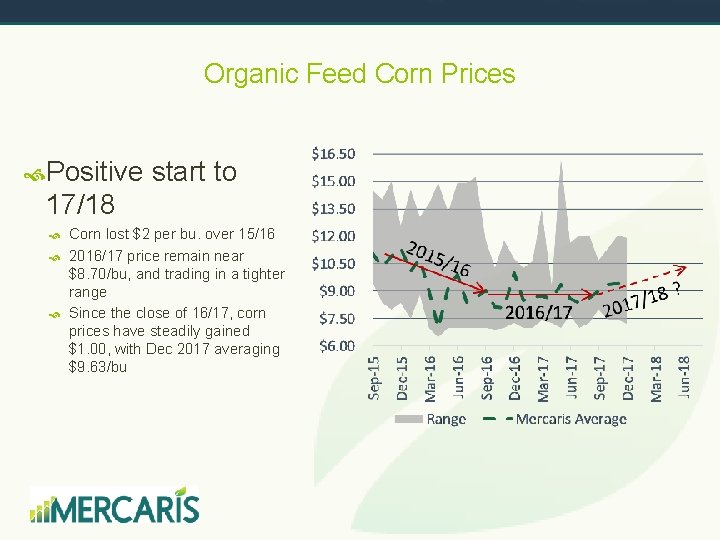 Organic Feed Corn Prices Positive start to 17/18 Corn lost $2 per bu. over