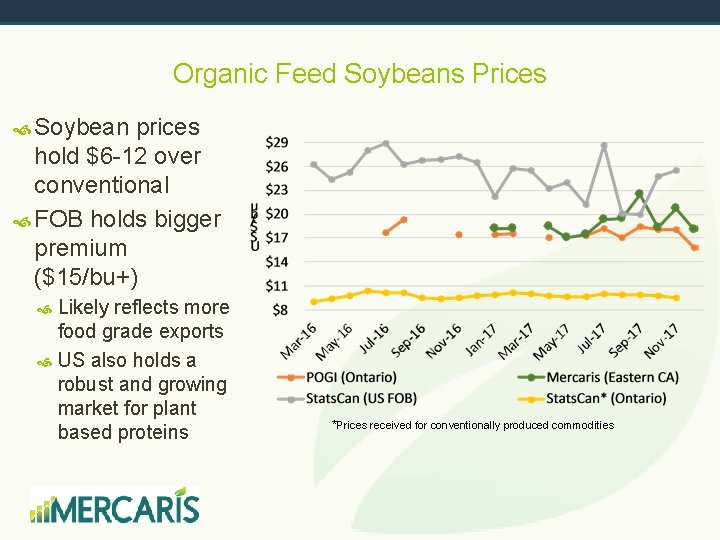 Organic Feed Soybeans Prices Soybean prices hold $6 -12 over conventional FOB holds bigger