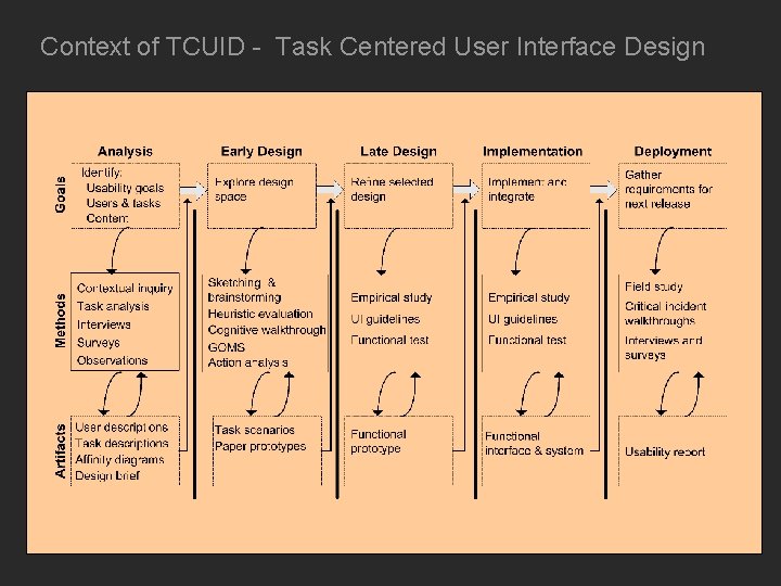 Context of TCUID - Task Centered User Interface Design 