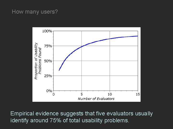 How many users? Empirical evidence suggests that five evaluators usually identify around 75% of