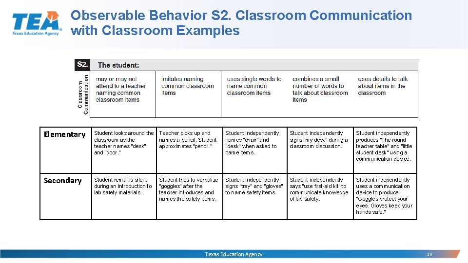 Observable Behavior S 2. Classroom Communication with Classroom Examples Elementary Student looks around the