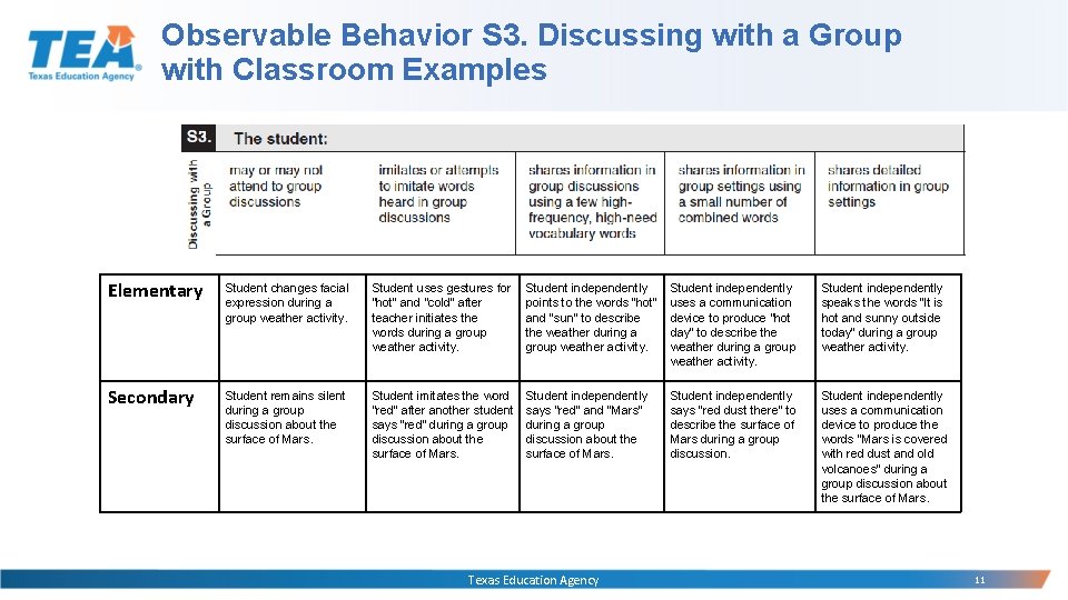Observable Behavior S 3. Discussing with a Group with Classroom Examples Elementary Student changes