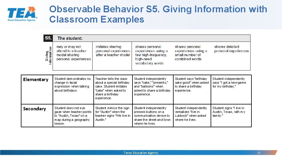 Observable Behavior S 5. Giving Information with Classroom Examples Elementary Student demonstrates no change