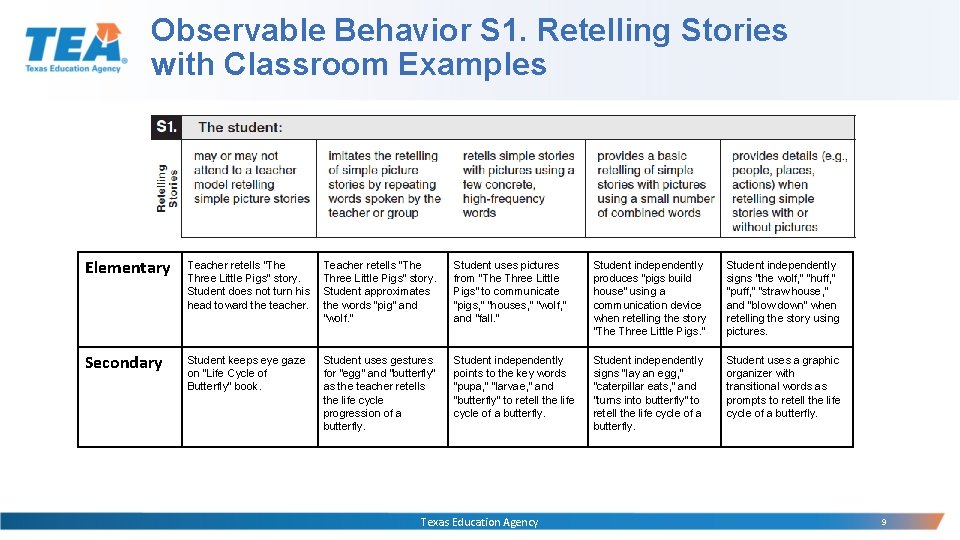 Observable Behavior S 1. Retelling Stories with Classroom Examples Elementary Teacher retells “The Three