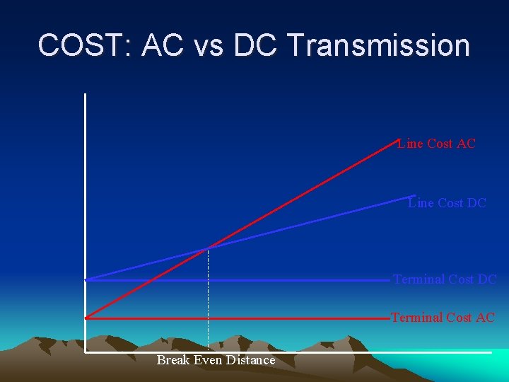 COST: AC vs DC Transmission Line Cost AC Line Cost DC Terminal Cost AC