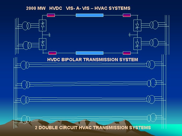 2000 MW HVDC VIS- A- VIS – HVAC SYSTEMS HVDC BIPOLAR TRANSMISSION SYSTEM 2