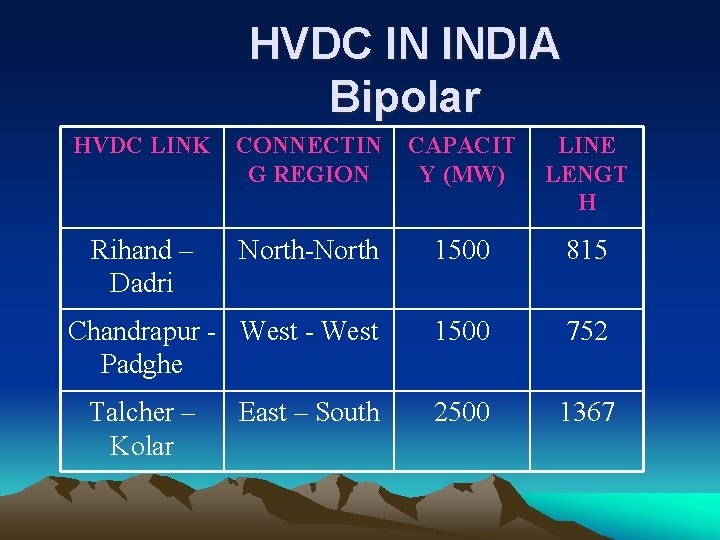HVDC IN INDIA Bipolar HVDC LINK CONNECTIN G REGION CAPACIT Y (MW) LINE LENGT