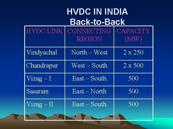 HVDC IN INDIA Back-to-Back HVDC LINK CONNECTING CAPACITY REGION (MW) Vindyachal North – West
