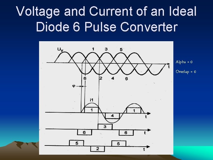 Voltage and Current of an Ideal Diode 6 Pulse Converter Alpha = 0 Overlap