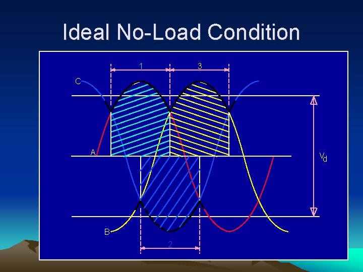 Ideal No-Load Condition 1 3 C A Vd B 2 