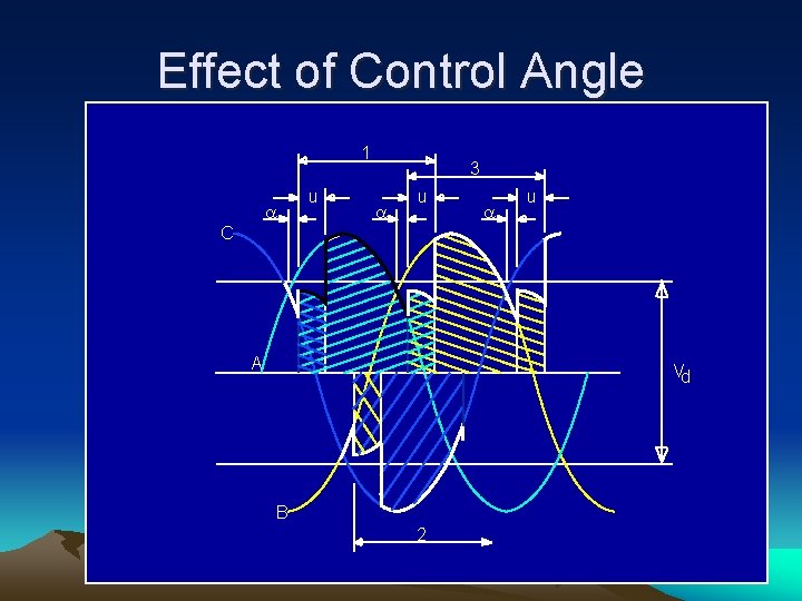 Effect of Control Angle 1 u 3 u u C A Vd B 2