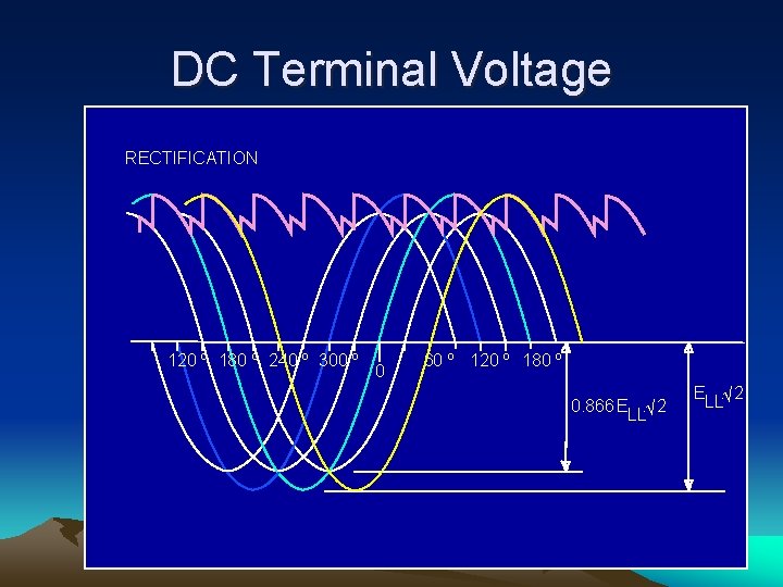 DC Terminal Voltage RECTIFICATION 120 º 180 º 240 º 300 º 0 60