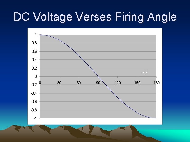 DC Voltage Verses Firing Angle Vd alpha Vd=Vac*1. 35 *(cos alpha-uk/2) 