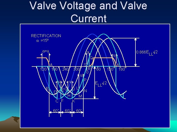 Valve Voltage and Valve Current RECTIFICATION =15º +u u Q A 120 180 S