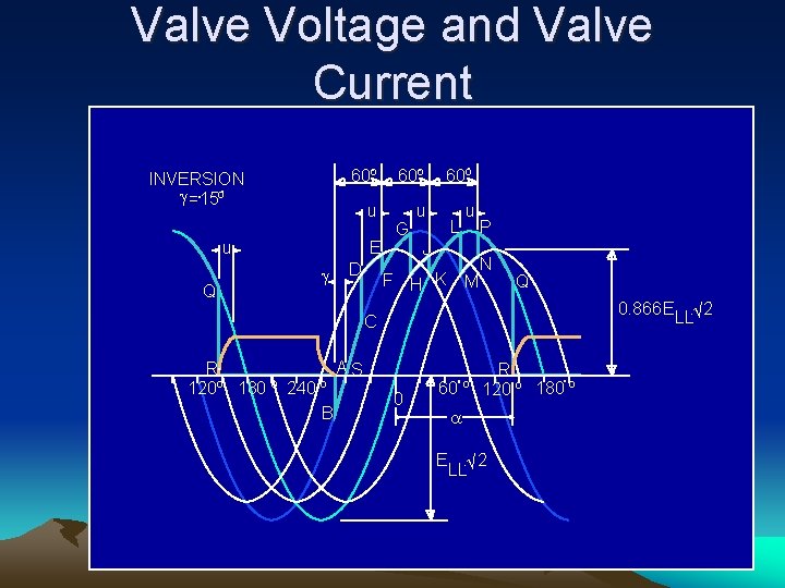 Valve Voltage and Valve Current INVERSION g =15º 60º 60º u u Q E