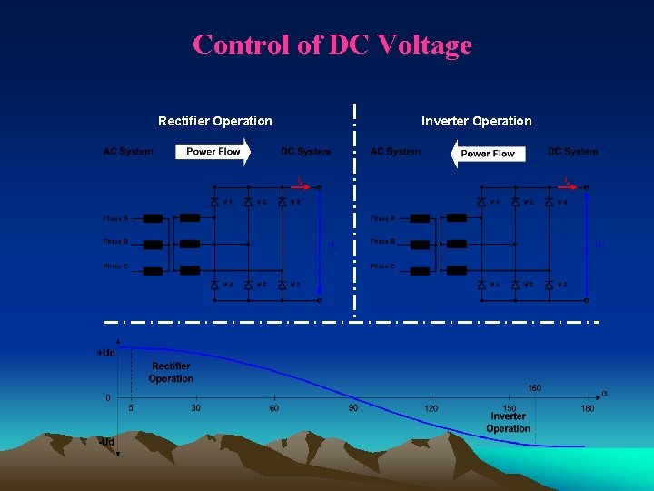Control of DC Voltage Rectifier Operation Inverter Operation 
