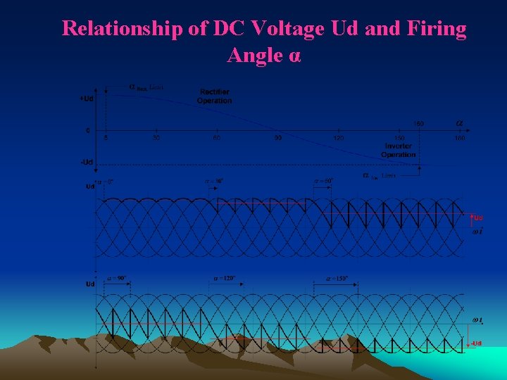 Relationship of DC Voltage Ud and Firing Angle α 