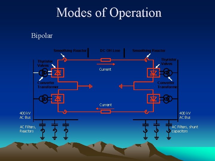 Modes of Operation Bipolar Smoothing Reactor Thyristor Valves DC OH Line Smoothing Reactor Thyristor
