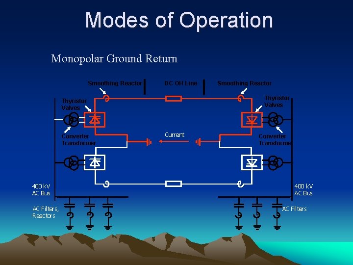 Modes of Operation Monopolar Ground Return Smoothing Reactor DC OH Line Thyristor Valves Converter