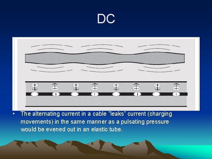 DC • The alternating current in a cable ”leaks” current (charging movements) in the