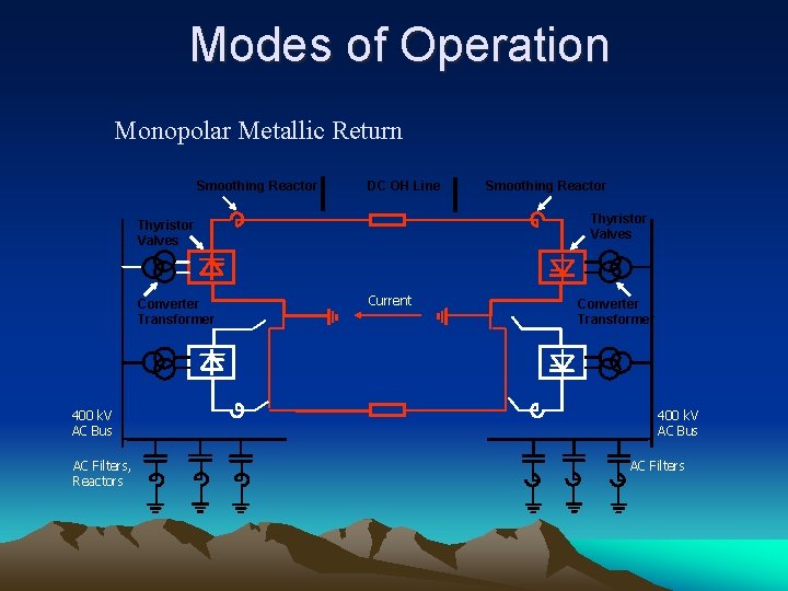 Modes of Operation Monopolar Metallic Return Smoothing Reactor DC OH Line Thyristor Valves Converter